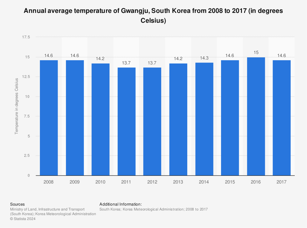 Statistic: Annual average temperature of Gwangju, South Korea from 2008 to 2017 (in degrees Celsius) | Statista