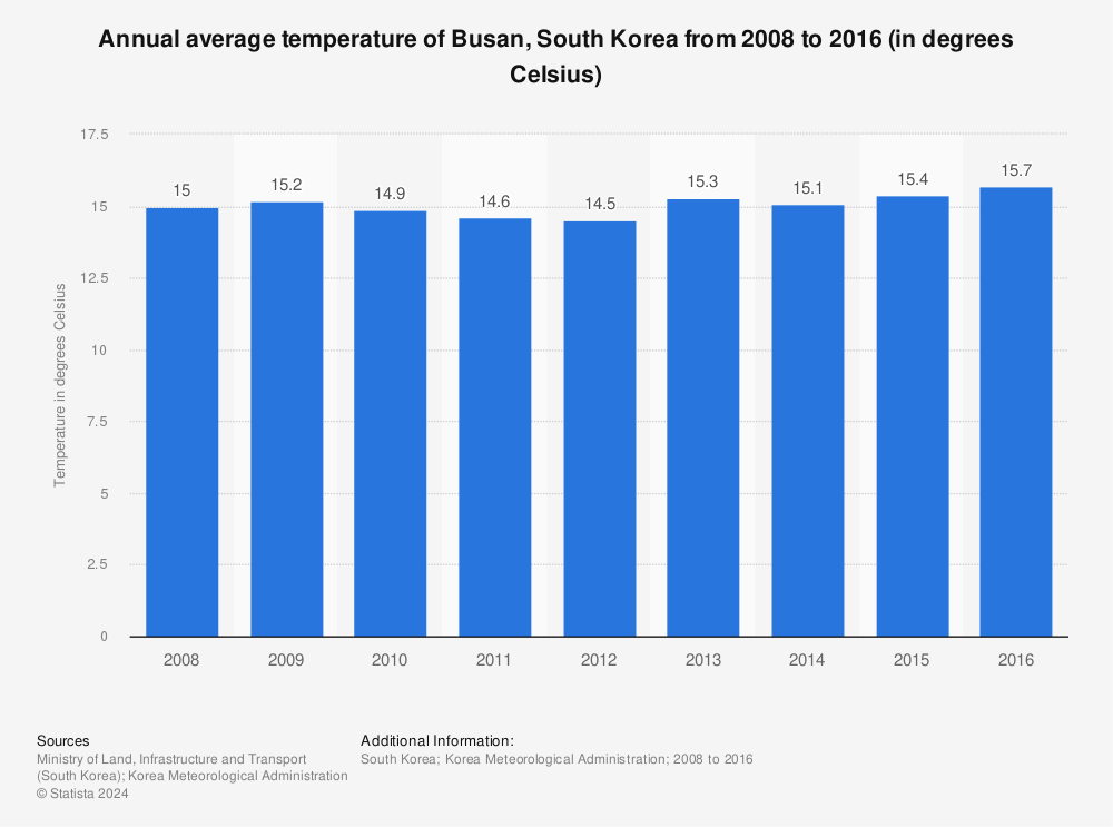 Statistic: Annual average temperature of Busan, South Korea from 2008 to 2017 (in degrees Celsius) | Statista