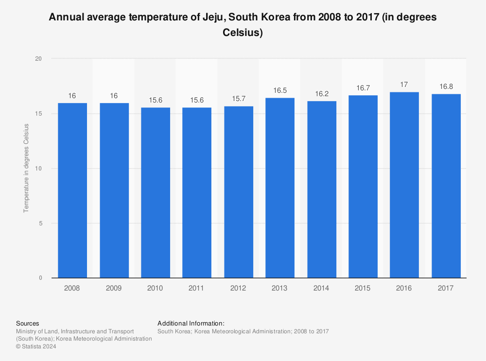 Statistic: Annual average temperature of Jeju, South Korea from 2008 to 2017 (in degrees Celsius) | Statista