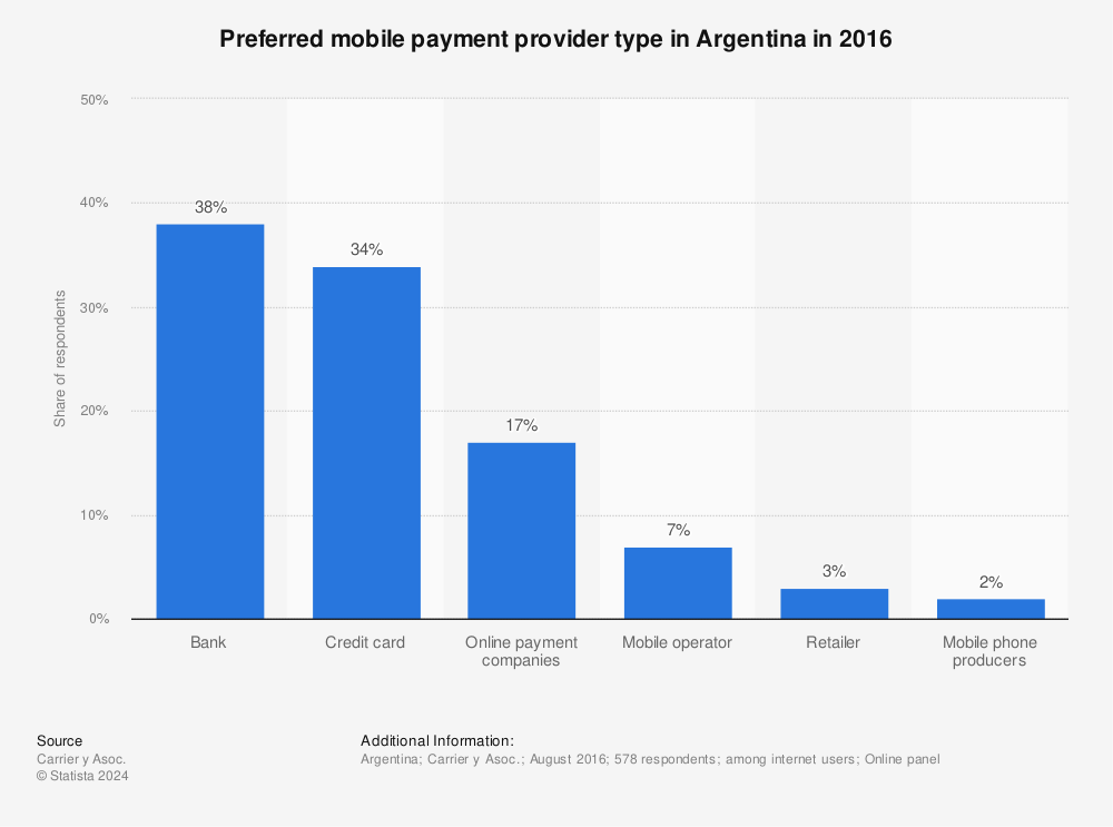 Statistic: Preferred mobile payment provider type in Argentina in 2016 | Statista