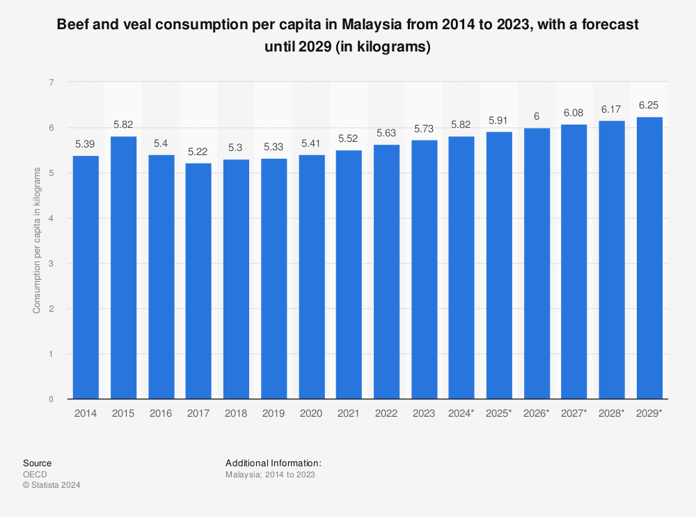 Statistic: Beef and veal consumption per capita in Malaysia from 2006 to 2020, with a forecast for 2025 (in kilograms) | Statista