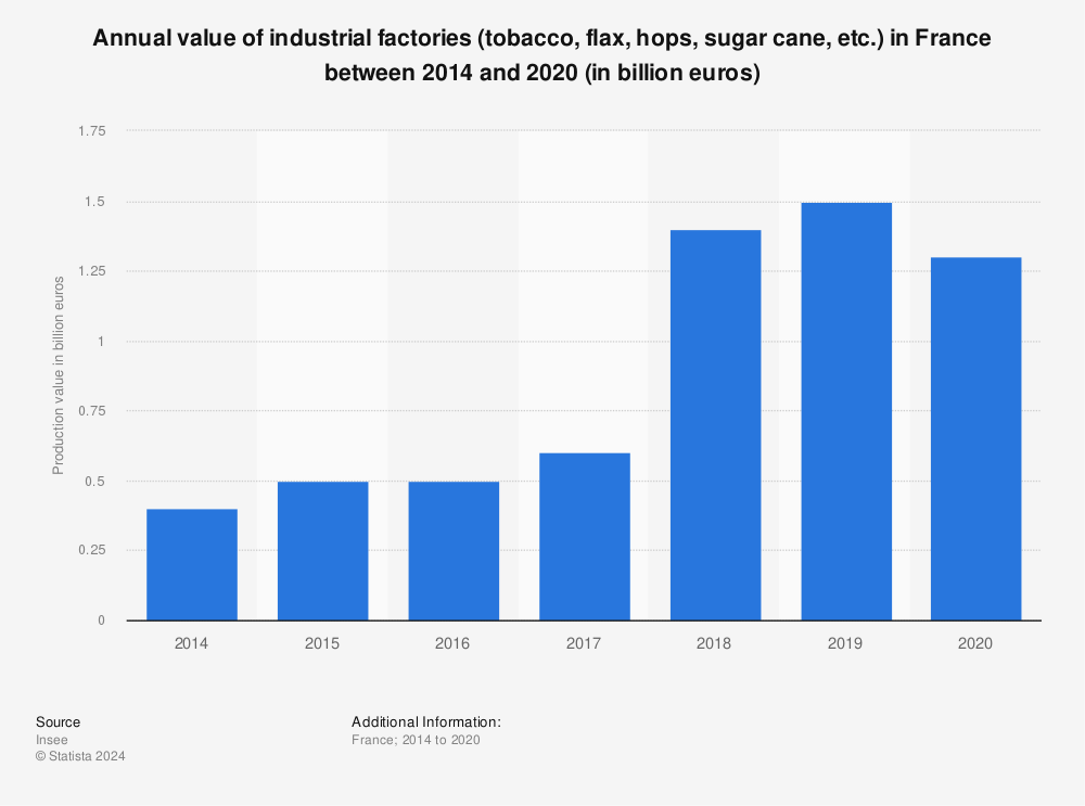 Statistic: Annual value of industrial factories (tobacco, flax, hops, sugar cane, etc.)  in France between 2014 and 2020 (in billion euros)  | Statista