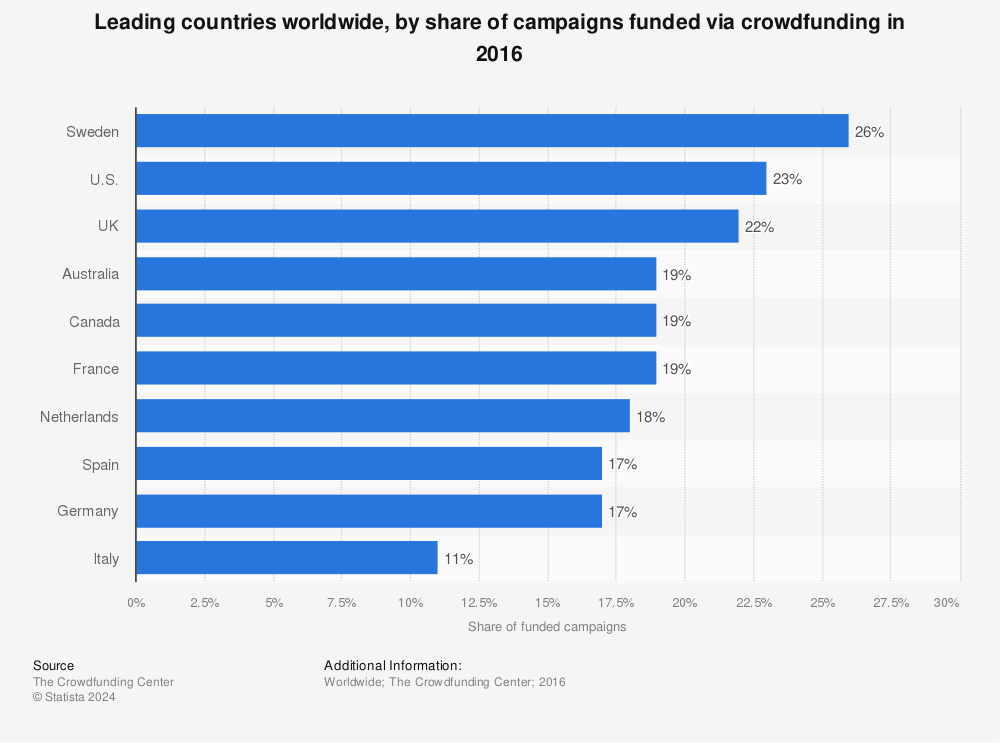 Statistic: Leading countries worldwide, by share of campaigns funded via crowdfunding in 2016 | Statista