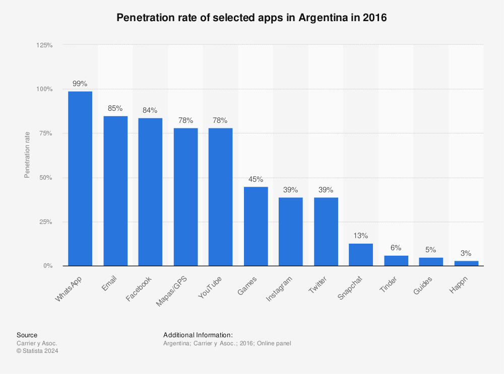 Statistic: Penetration rate of selected apps in Argentina in 2016 | Statista
