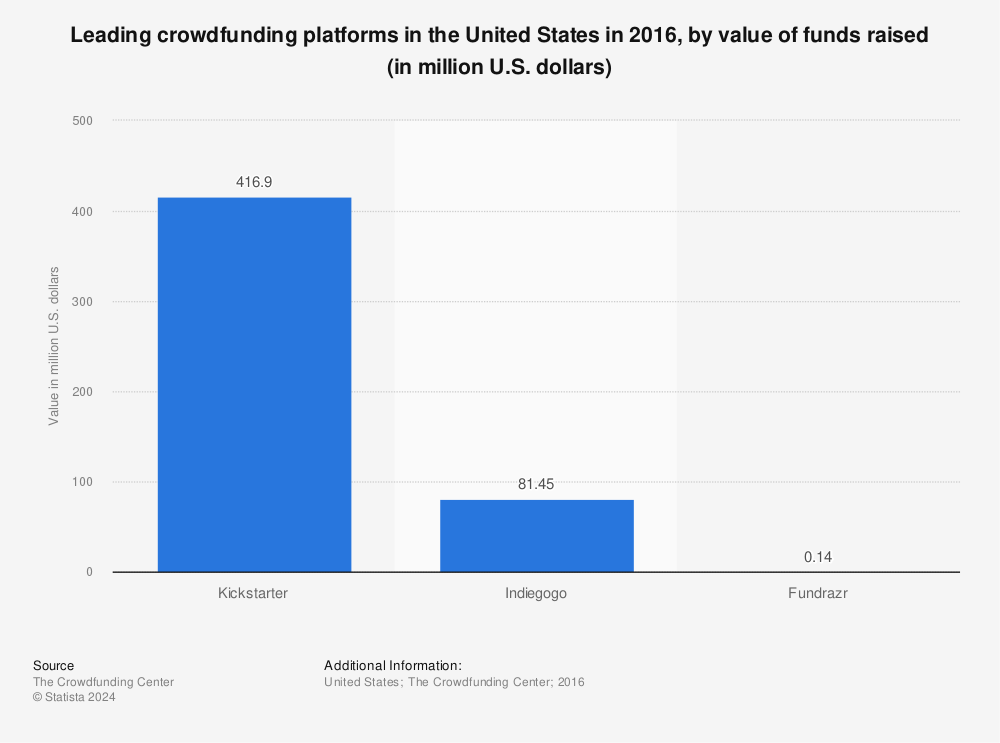 Statistic: Leading crowdfunding platforms in the United States in 2016, by value of funds raised (in million U.S. dollars) | Statista
