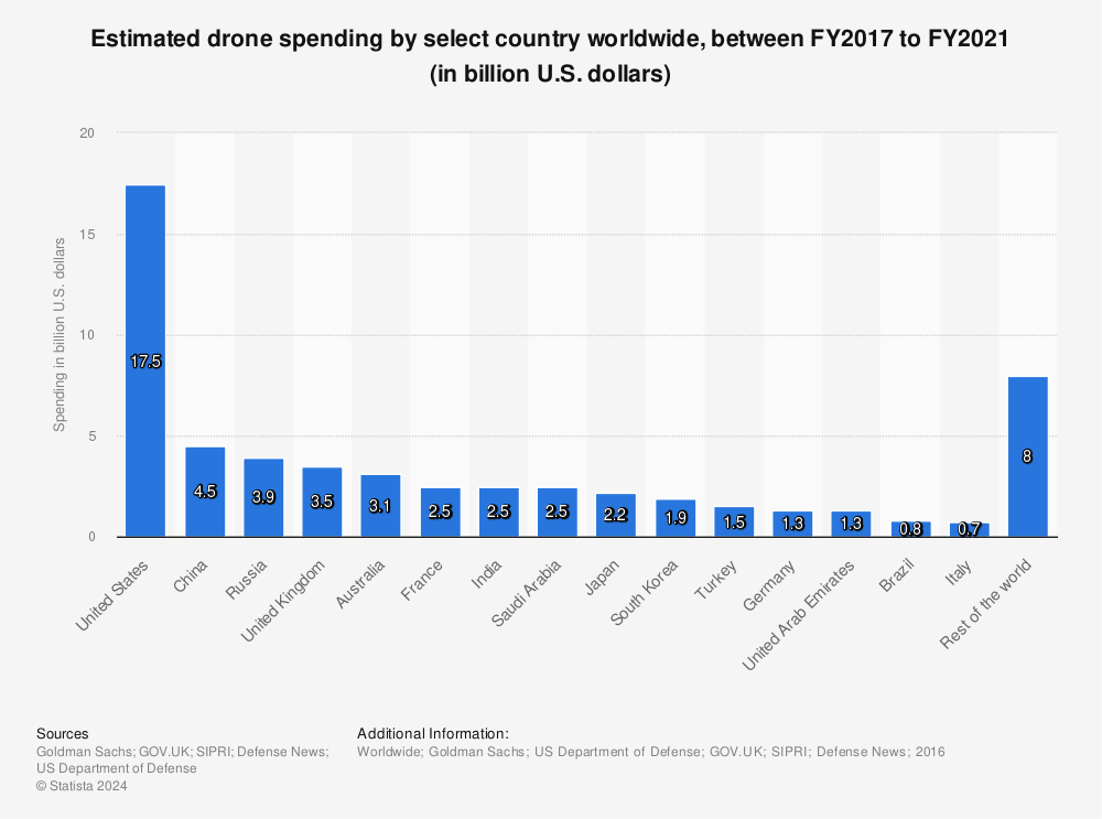 Statistic: Estimated drone spending by select country worldwide, between FY2017 to FY2021 (in billion U.S. dollars) | Statista