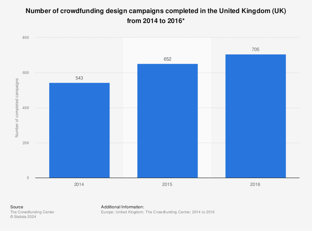 Statistic: Number of crowdfunding design campaigns completed in the United Kingdom (UK) from 2014 to 2016* | Statista