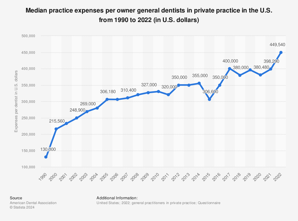 Statistic: Median practice expenses per owner general dentists in private practice in the U.S. from 1990 to 2020 (in U.S. dollars) | Statista