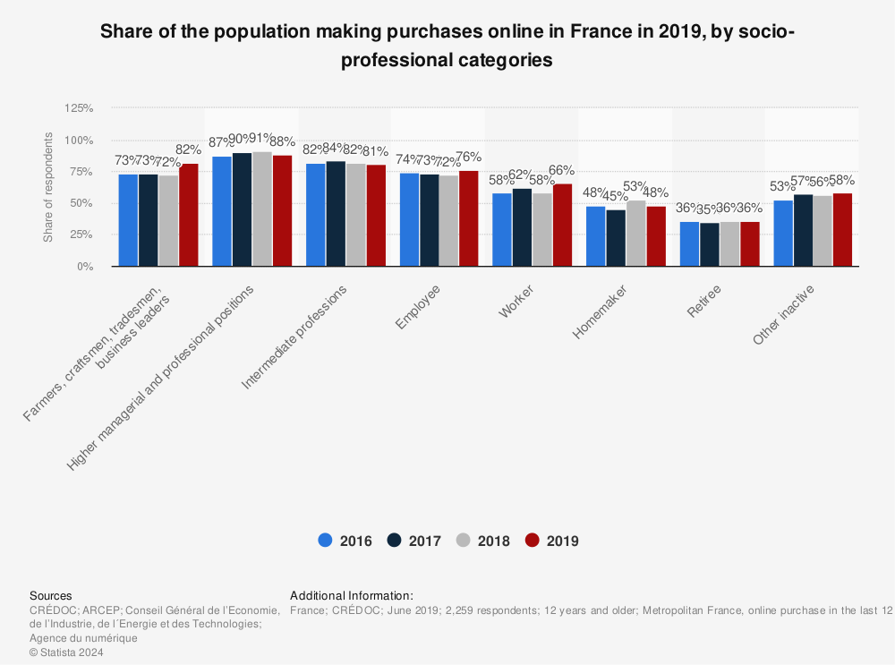 Statistic: Share of the population making purchases online in France in 2019, by socio-professional categories | Statista