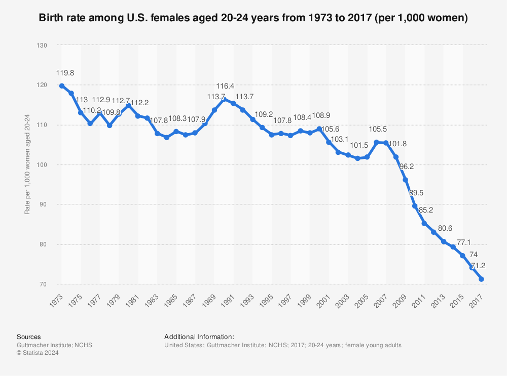 Statistic: Birth rate among U.S. females aged 20-24 years from 1973 to 2017 (per 1,000 women) | Statista