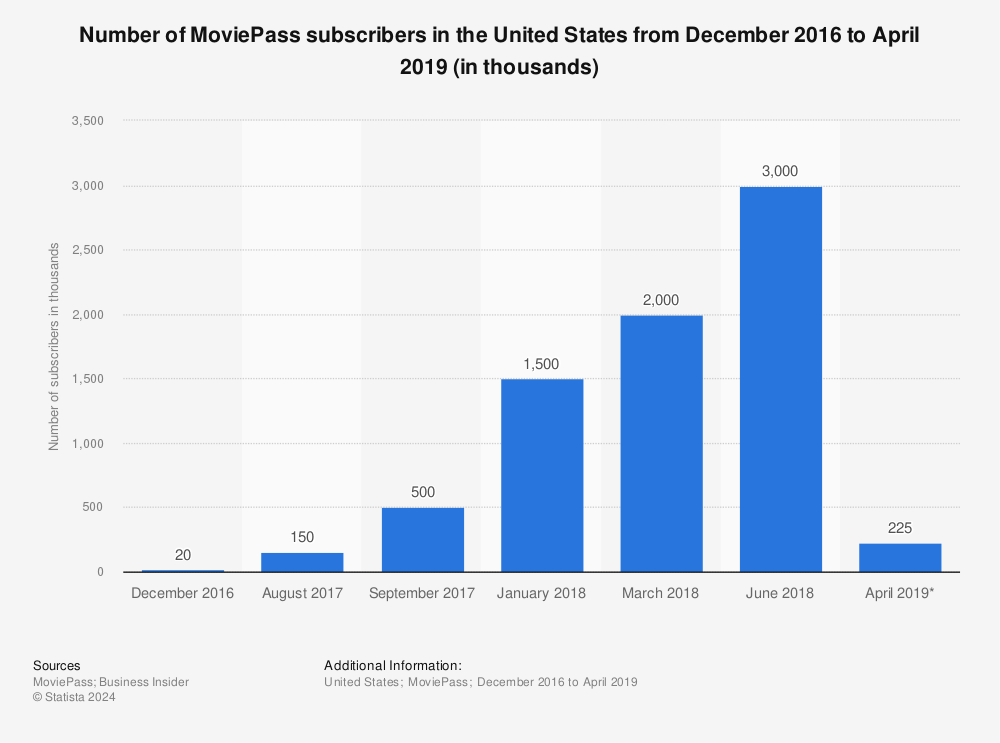Statistic: Number of MoviePass subscribers in the United States from December 2016 to April 2019 (in thousands) | Statista