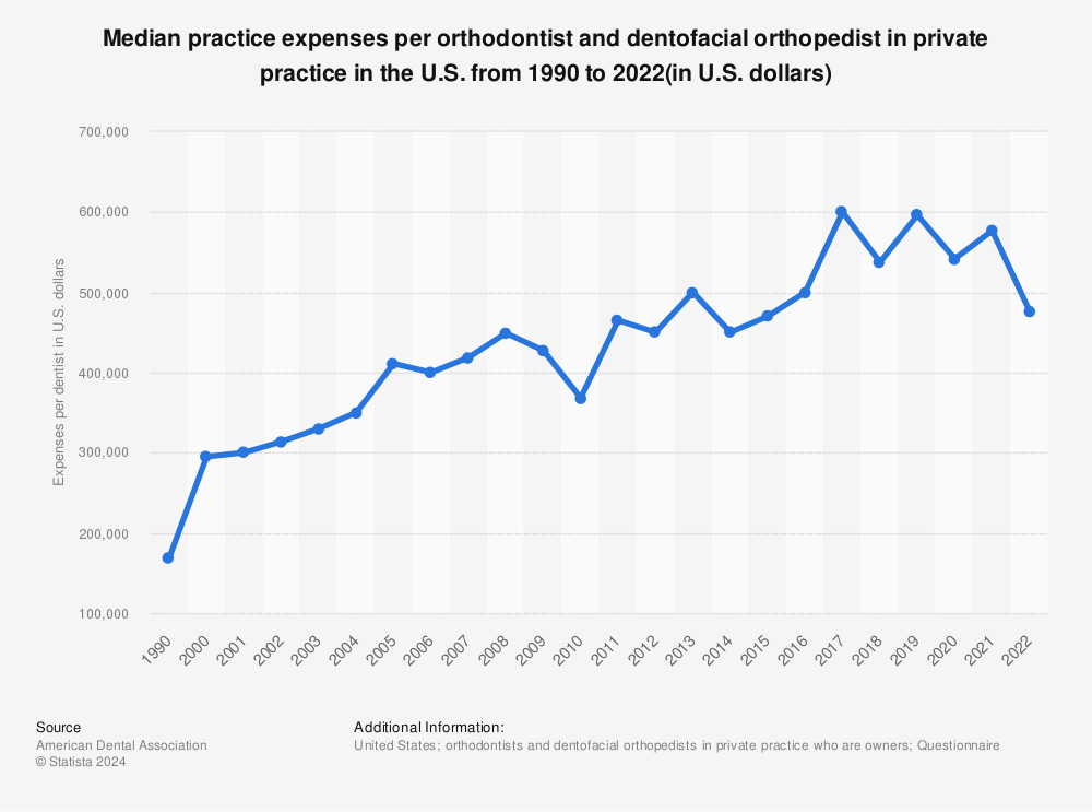 Statistic: Median practice expenses per orthodontist and dentofacial orthopedist in private practice in the U.S. from 1990 to 2019 (in U.S. dollars) | Statista