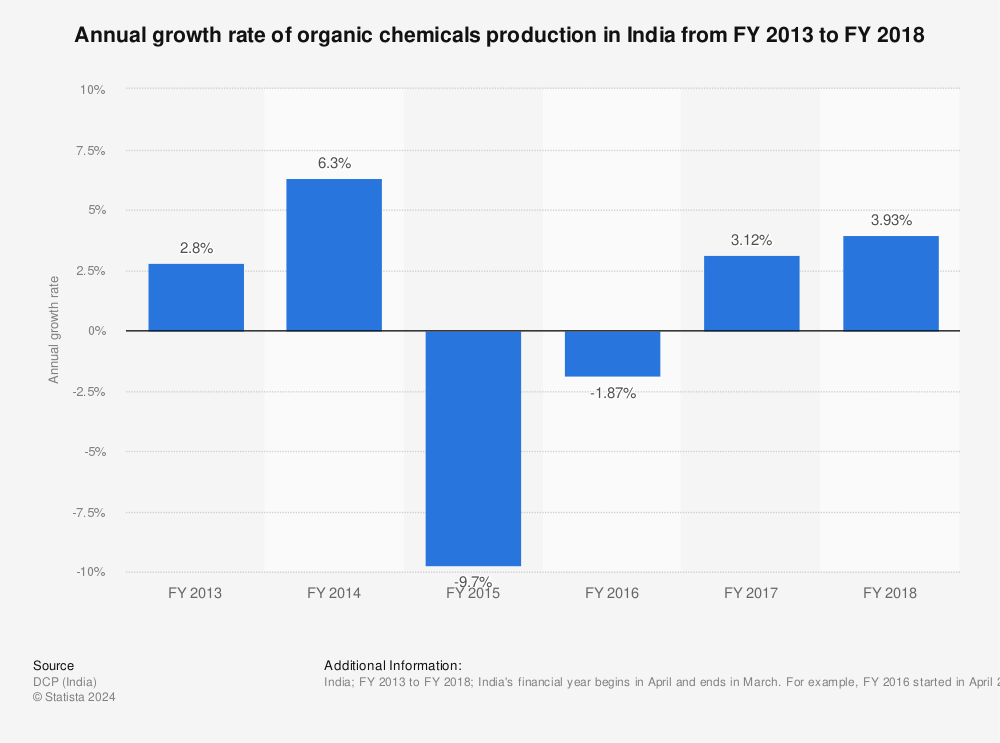 Statistic: Annual growth rate of organic chemicals production in India from FY 2013 to FY 2018 | Statista