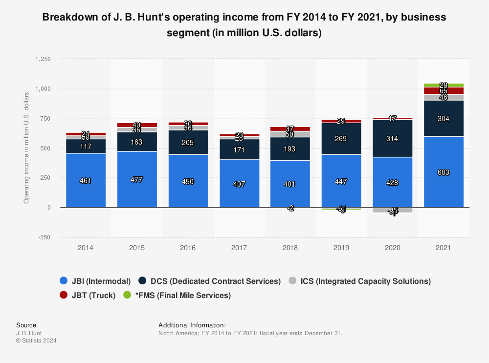 Statistic: Breakdown of J. B. Hunt's operating income from FY 2014 to FY 2021, by business segment (in million U.S. dollars) | Statista