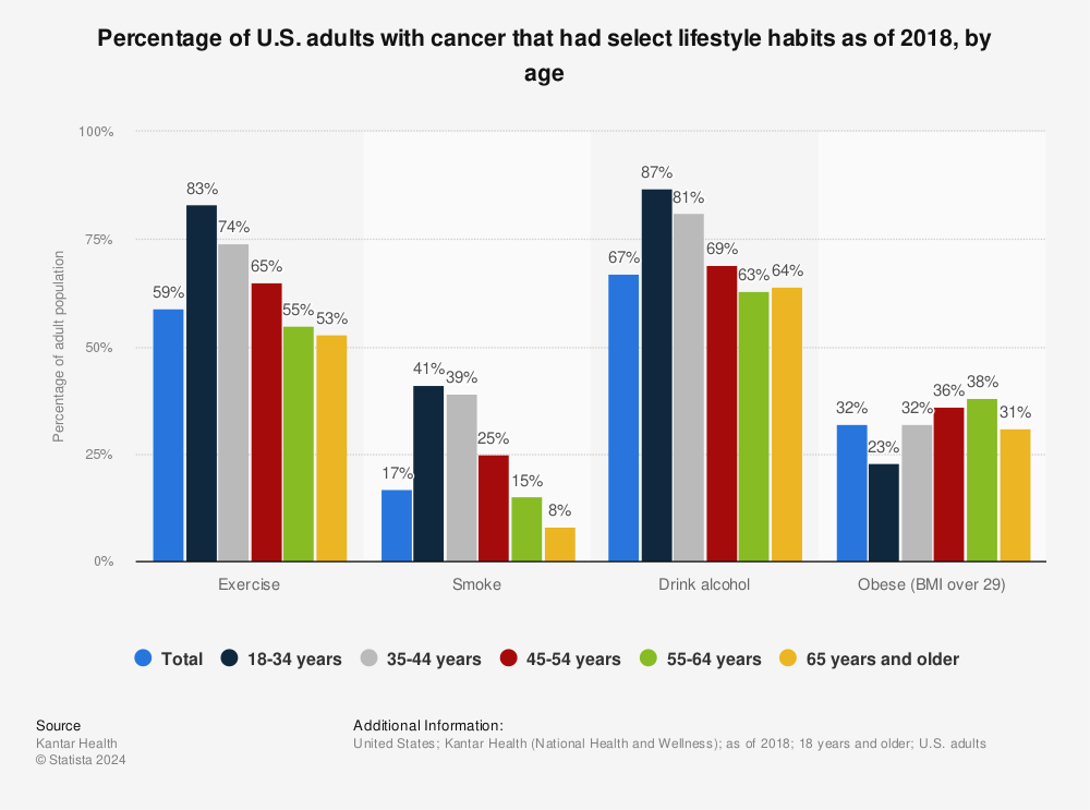 Statistic: Percentage of U.S. adults with cancer that had select lifestyle habits as of 2018, by age | Statista