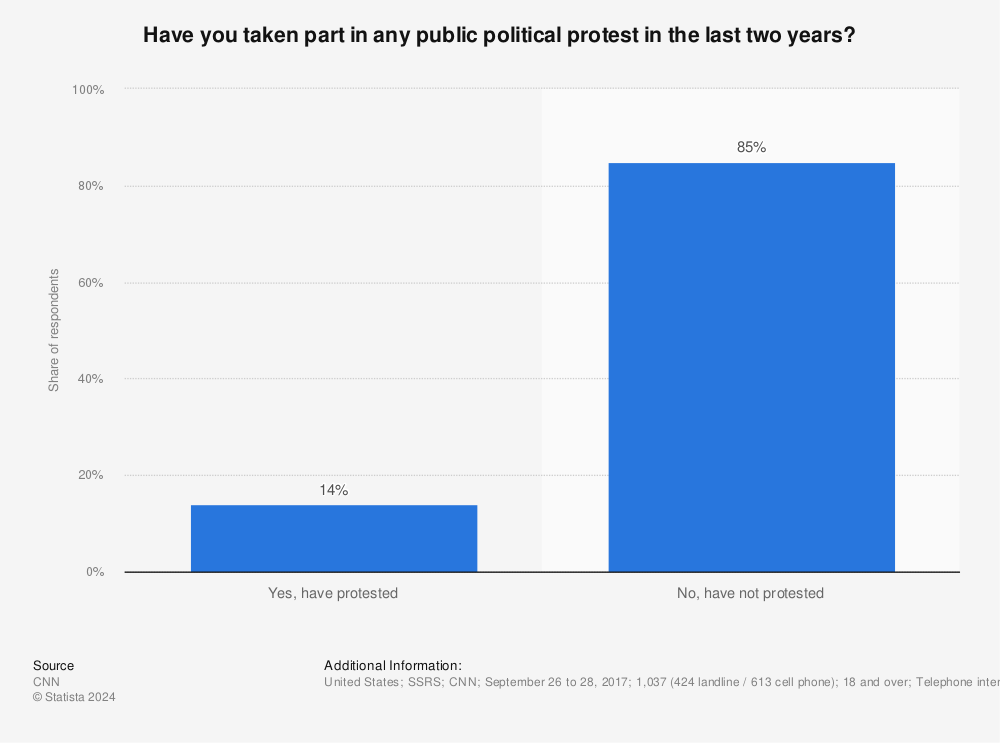 Statistic: Have you taken part in any public political protest in the last two years? | Statista