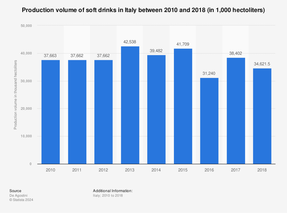 Statistic: Production volume of soft drinks in Italy between 2010 and 2018 (in 1,000 hectoliters) | Statista