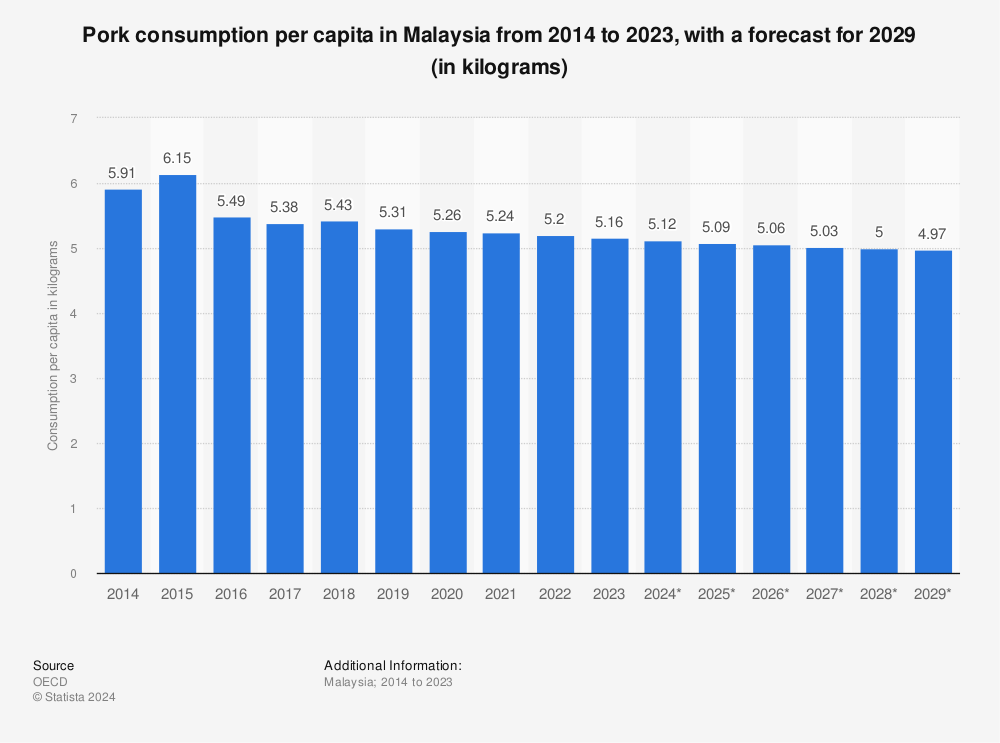 Statistic: Pork consumption per capita in Malaysia from 2006 to 2020, with a forecast for 2025 (in kilograms) | Statista