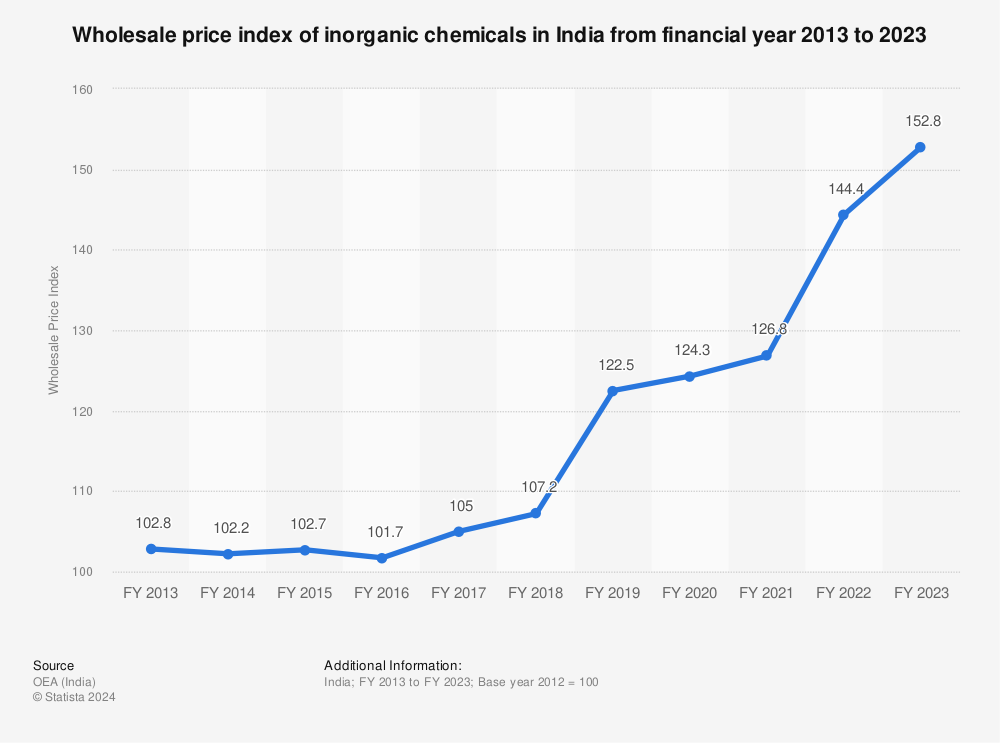 Statistic: Wholesale price index of inorganic chemicals in India from financial year 2013 to 2023 | Statista