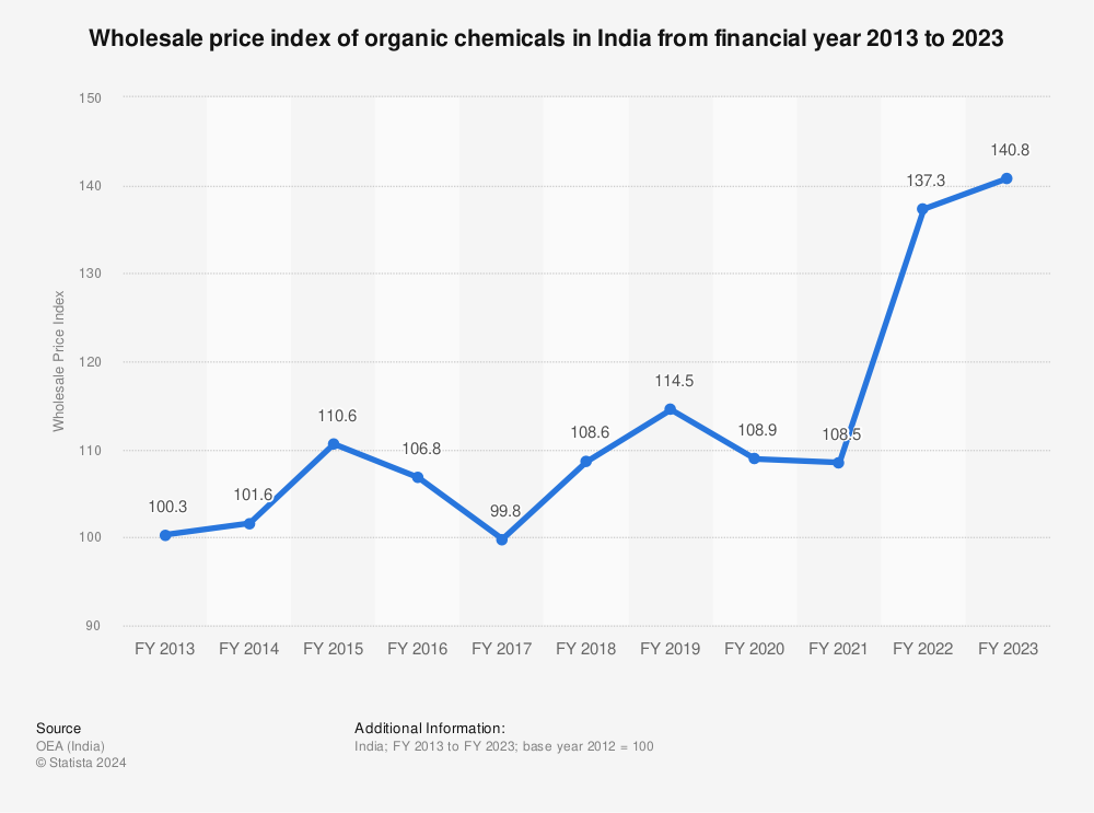 Statistic: Wholesale price index of organic chemicals in India from financial year 2013 to 2022 | Statista