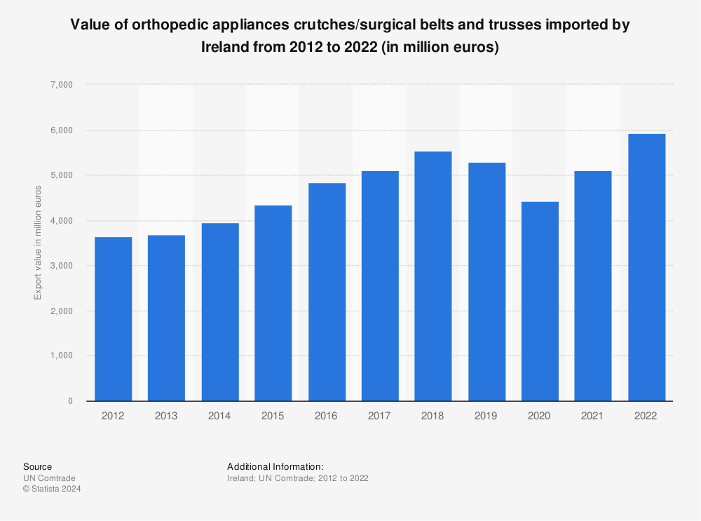 Statistic: Value of orthopedic appliances crutches/surgical belts and trusses imported by Ireland from 2012 to 2022 (in million euros) | Statista