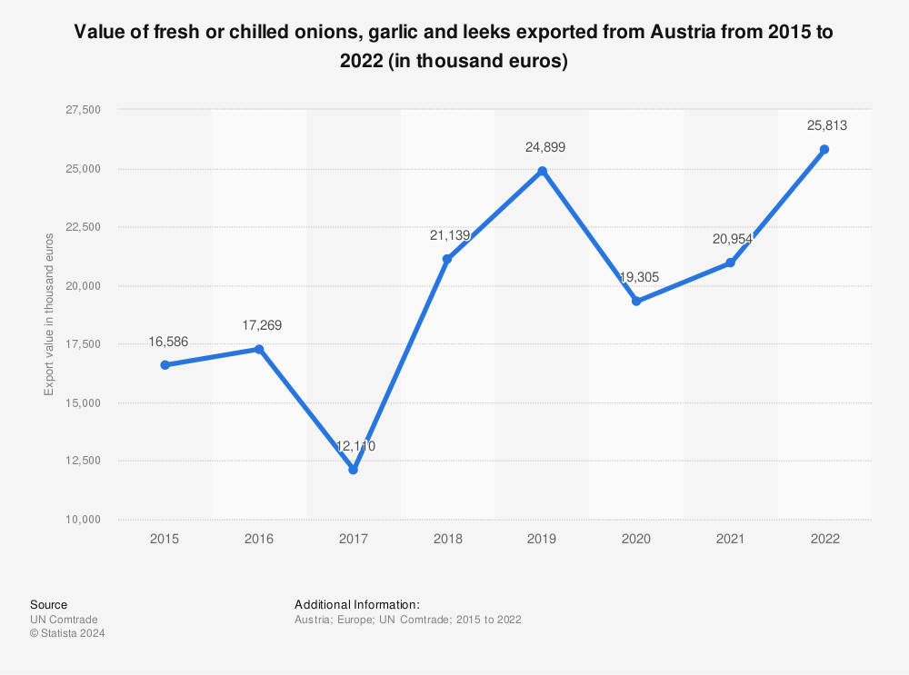 Statistic: Value of fresh or chilled onions, garlic and leeks exported from Austria from 2012 to 2019 (in thousand euros) | Statista