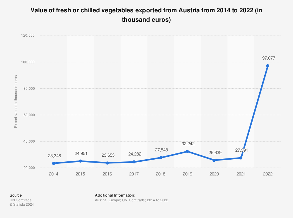 Statistic: Value of fresh or chilled vegetables exported from Austria from 2012 to 2020 (in thousand euros) | Statista