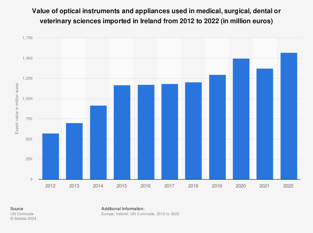 Statistic: Value of optical instruments and appliances used in medical, surgical, dental or veterinary sciences imported in Ireland from 2012 to 2022 (in million euros) | Statista
