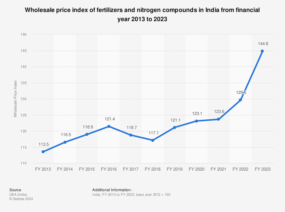 Statistic: Wholesale price index of fertilizers and nitrogen compounds in India from financial year 2013 to 2023 | Statista