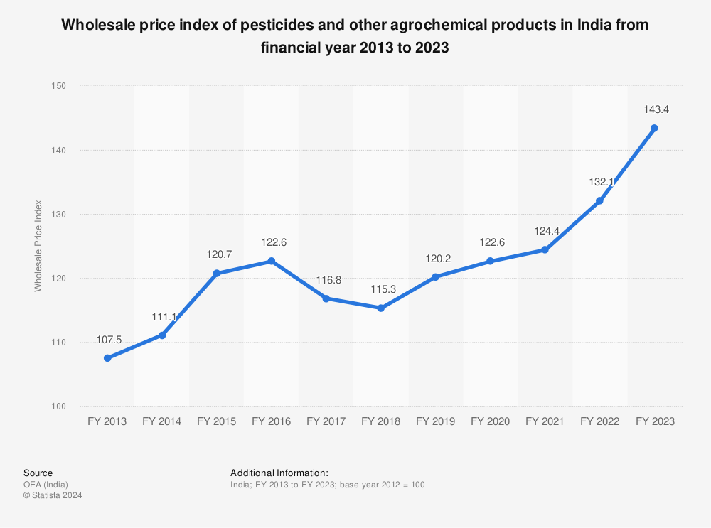 Statistic: Wholesale price index of pesticides and other agrochemical products in India from financial year 2013 to 2022 | Statista