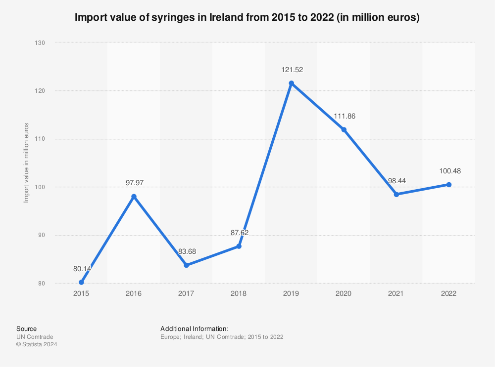 Statistic: Import value of syringes in Ireland from 2012 to 2019 (in million euros) | Statista