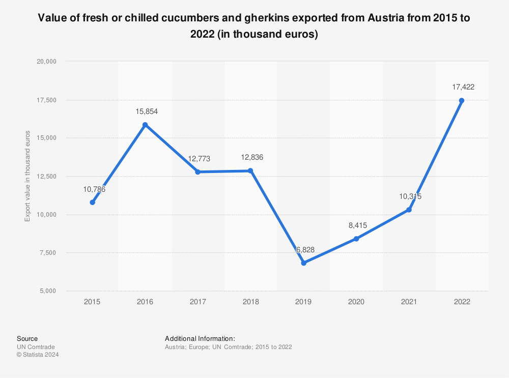 Statistic: Value of fresh or chilled cucumbers and gherkins exported from Austria from 2012 to 2019 (in thousand euros) | Statista