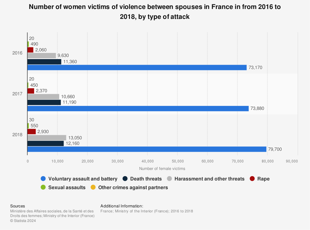 Statistic: Number of women victims of violence between spouses in France in from 2016 to 2018, by type of attack | Statista