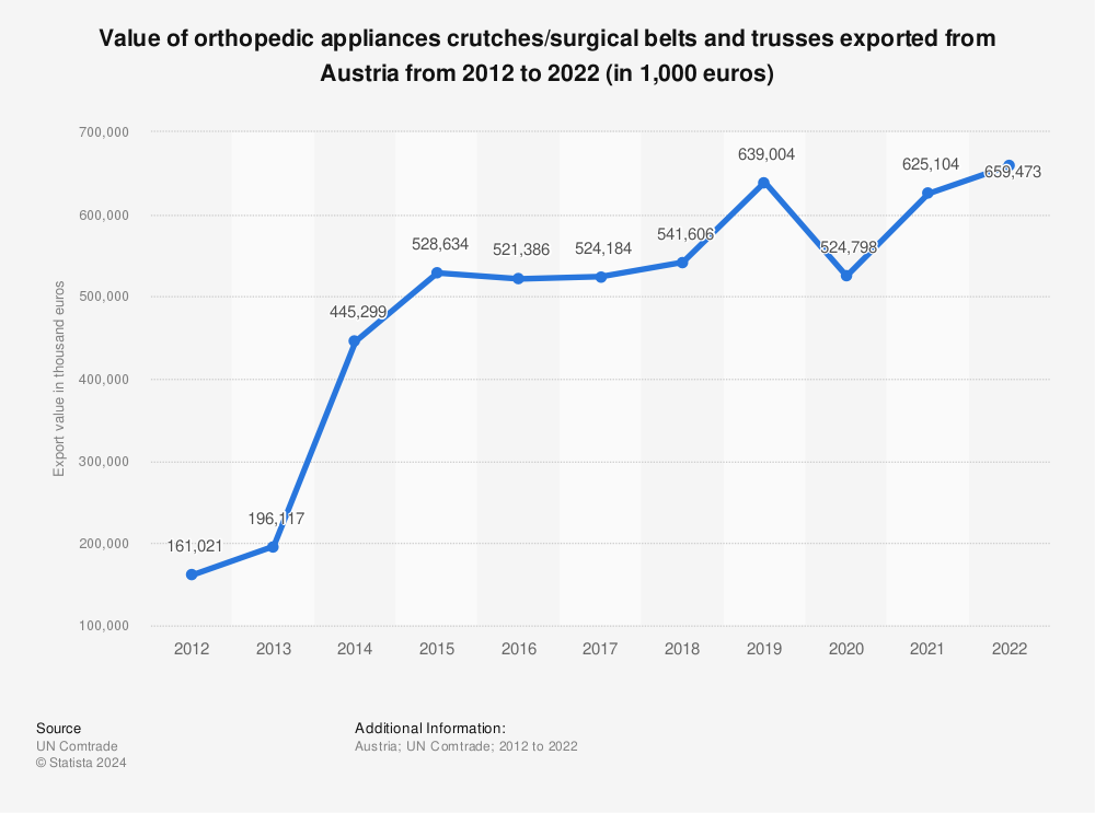 Statistic: Value of orthopedic appliances crutches/surgical belts and trusse exported from Austria from 2012 to 2021 (in 1,000 euros) | Statista
