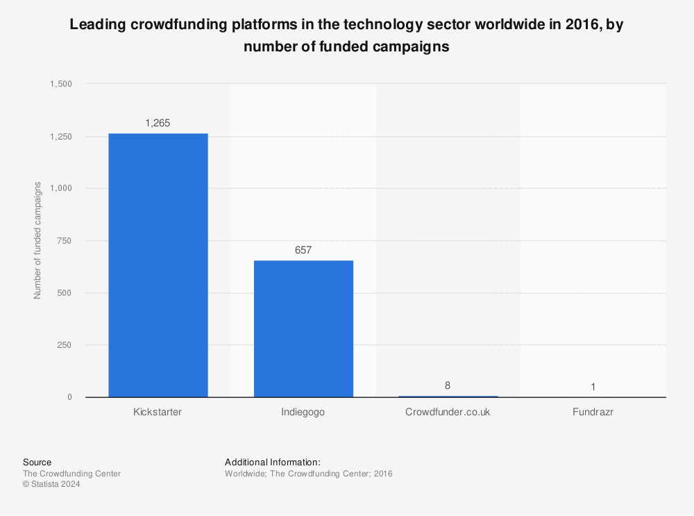 Statistic: Leading crowdfunding platforms in the technology sector worldwide in 2016, by number of funded campaigns | Statista
