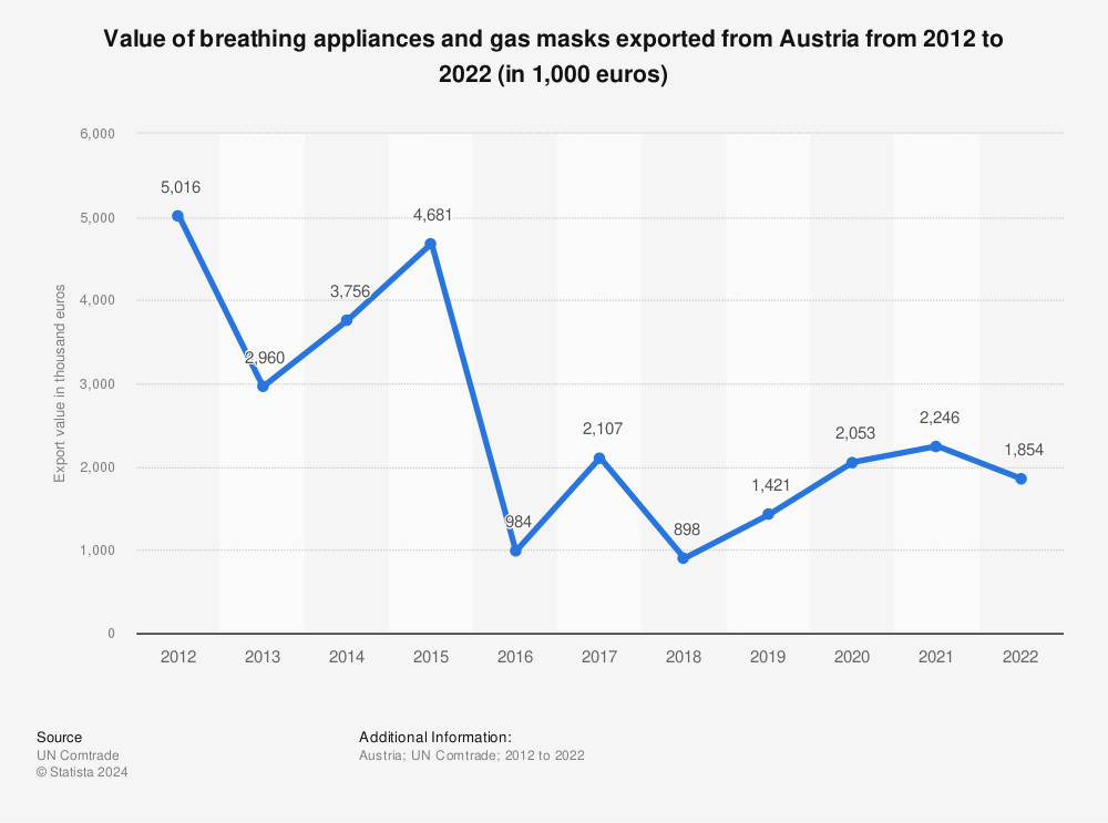 Statistic: Value of breathing appliance and gas masks exported from Austria from 2012 to 2021 (in 1,000 euros) | Statista