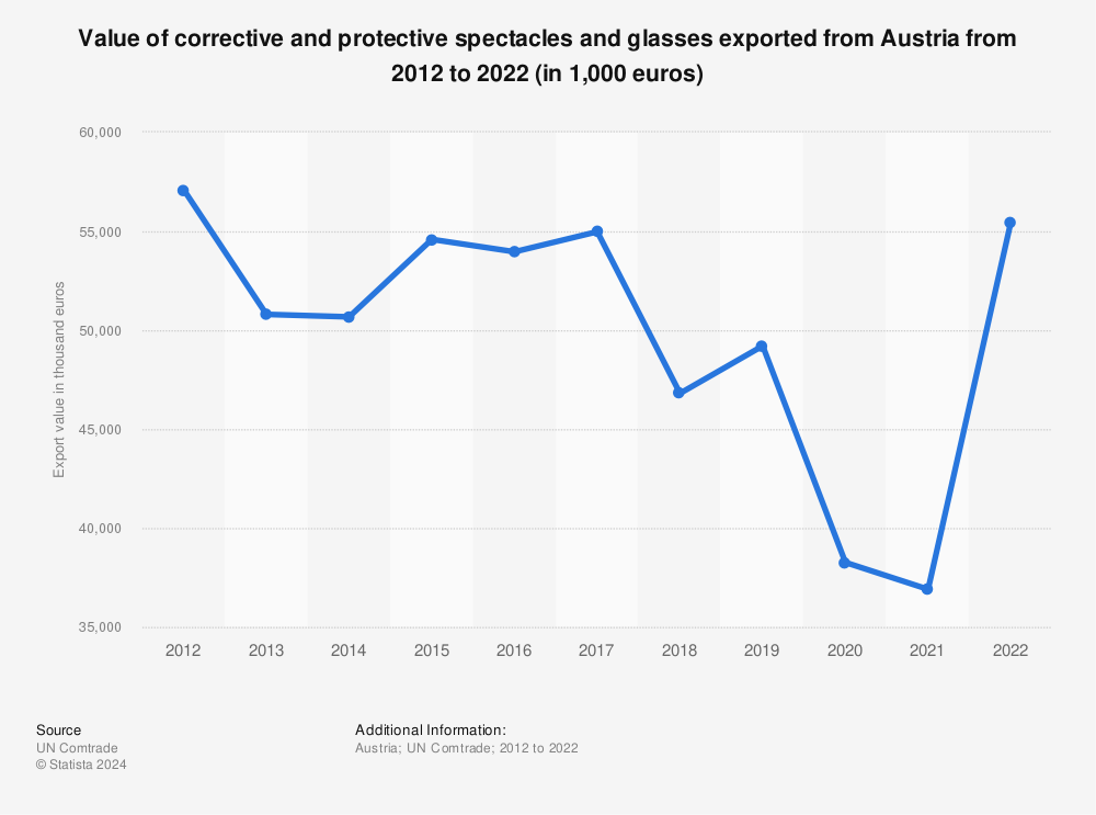 Statistic: Value of corrective and protective spectacles and glasses exported from Austria from 2012 to 2022 (in 1,000 euros) | Statista