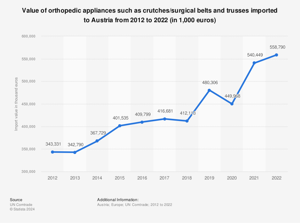 Statistic: Value of orthopedic appliances such as crutches/surgical belts and trusses imported to Austria from 2012 to 2022 (in 1,000 euros) | Statista