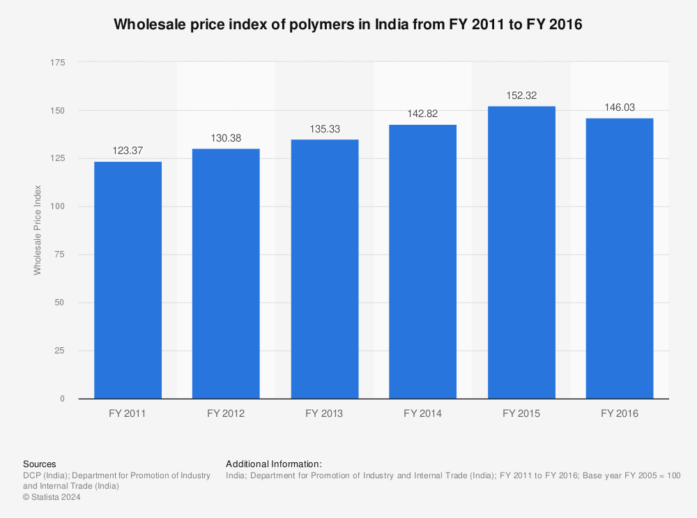 Statistic: Wholesale price index of polymers in India from FY 2011 to FY 2016  | Statista