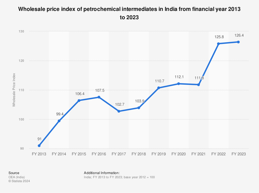 Statistic: Wholesale price index of petrochemical intermediates in India from financial year 2013 to 2022 | Statista
