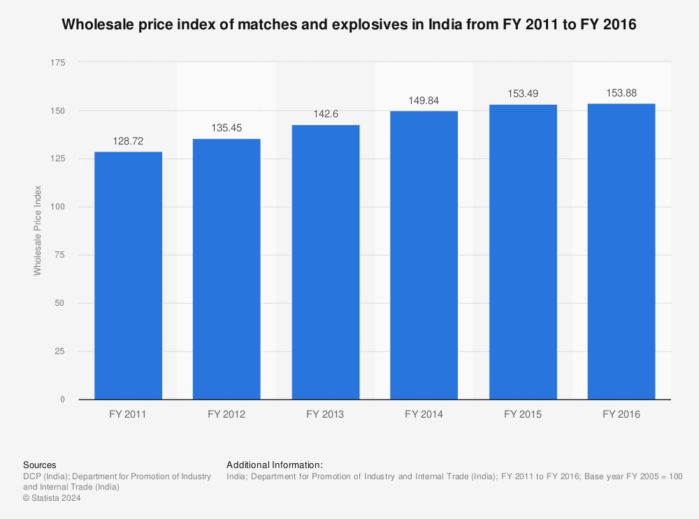 Statistic: Wholesale price index of matches and explosives in India from FY 2011 to FY 2016  | Statista