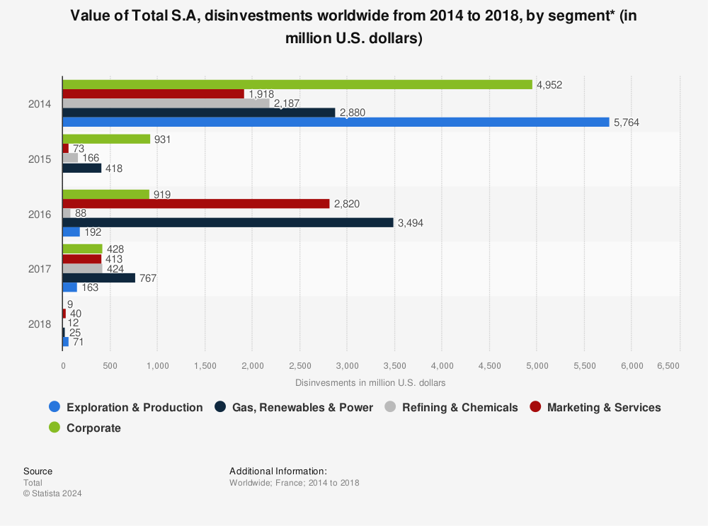 Statistic: Value of Total S.A, disinvestments worldwide from 2014 to 2018, by segment* (in million U.S. dollars) | Statista
