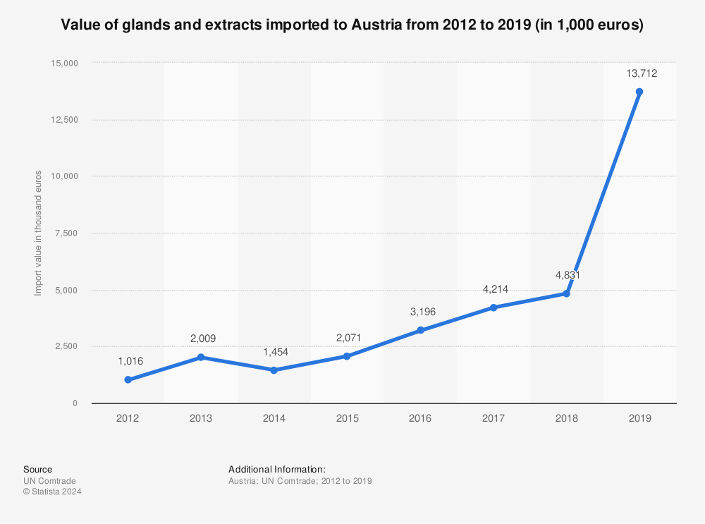Statistic: Value of glands and extracts imported to Austria from 2012 to 2019 (in 1,000 euros) | Statista