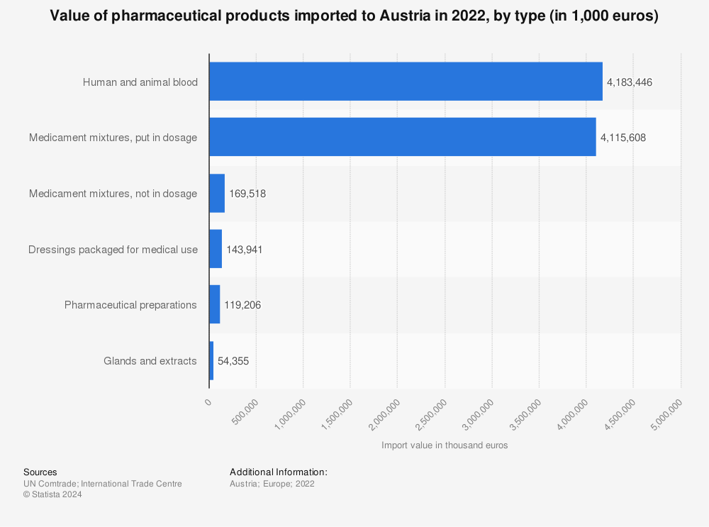 Statistic: Value of pharmaceutical products imported to Austria in 2022, by type (in 1,000 euros) | Statista