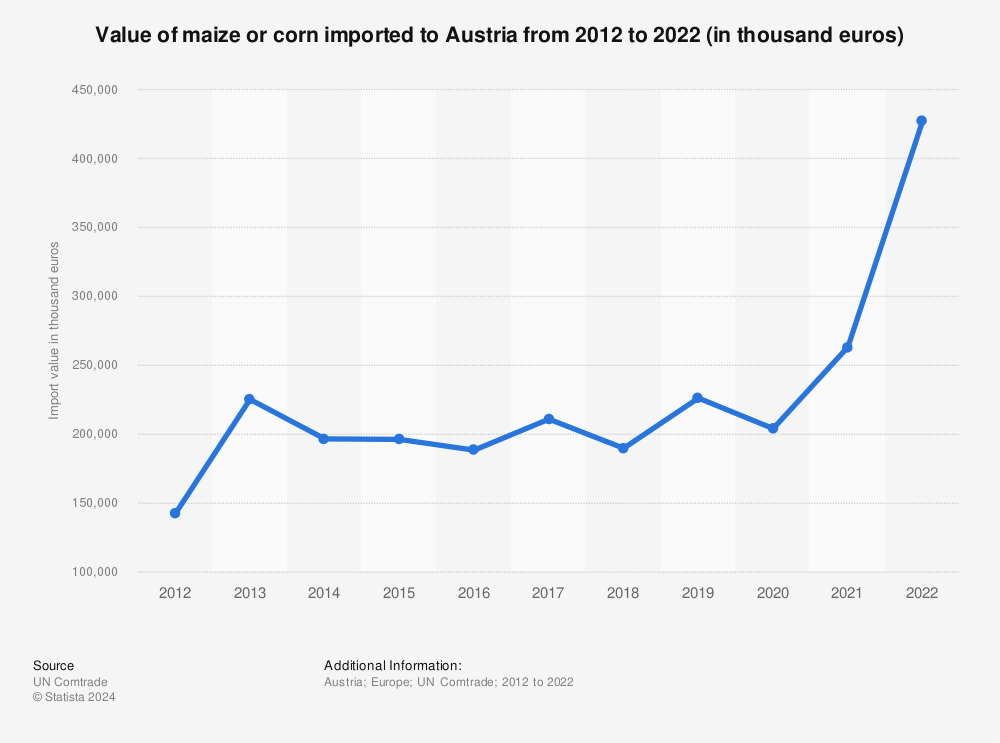 Statistic: Value of maize or corn imported to Austria from 2012 to 2020 (in thousand euros) | Statista