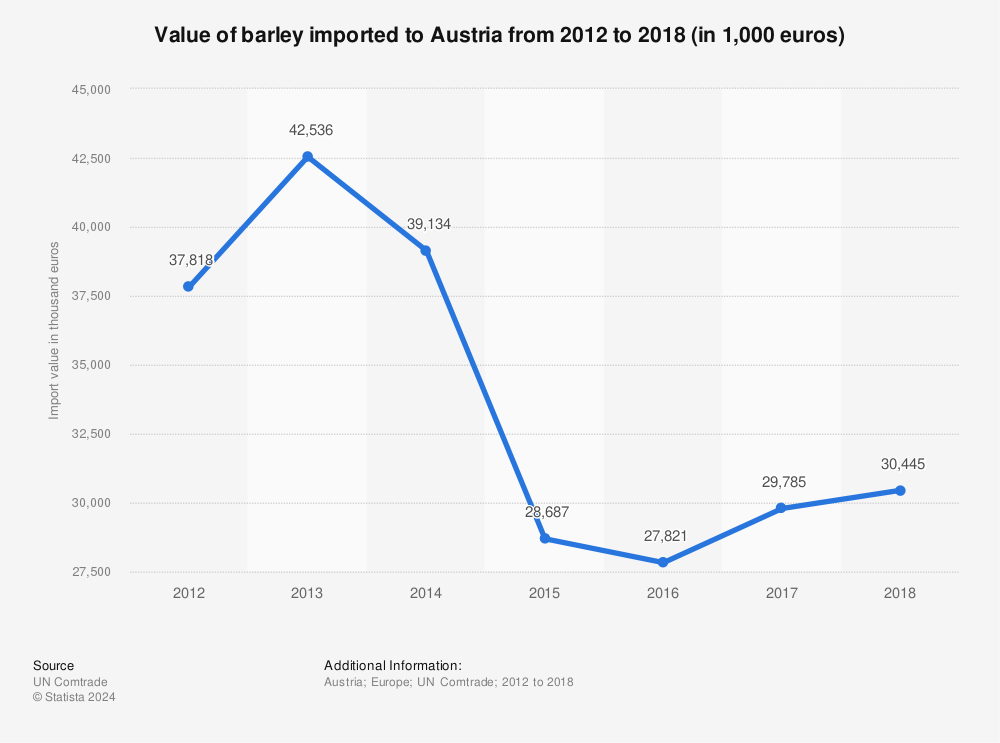 Statistic: Value of barley imported to Austria from 2012 to 2018 (in 1,000 euros) | Statista