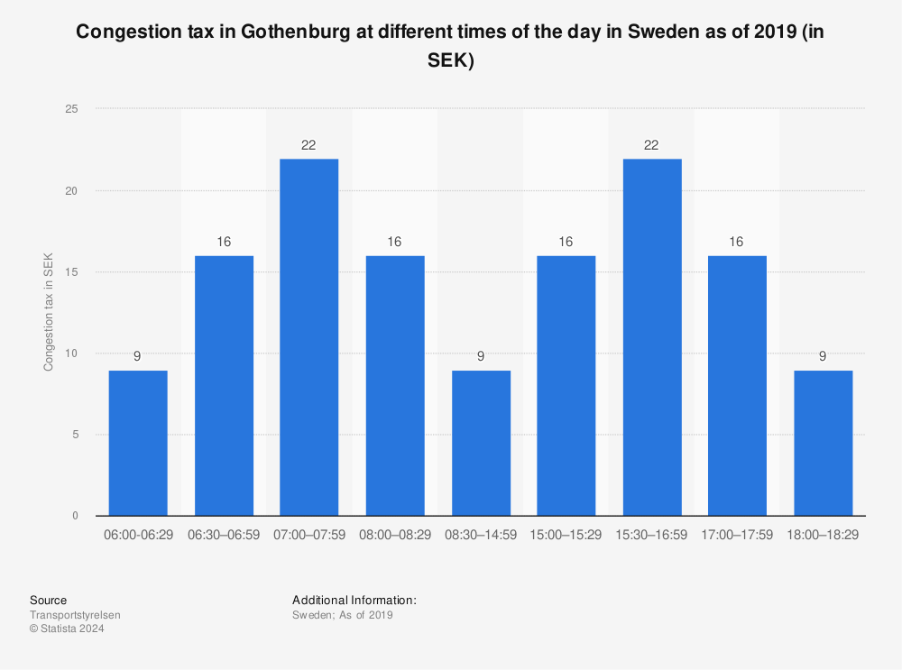 Statistic: Congestion tax in Gothenburg at different times of the day in Sweden as of 2019 (in SEK) | Statista