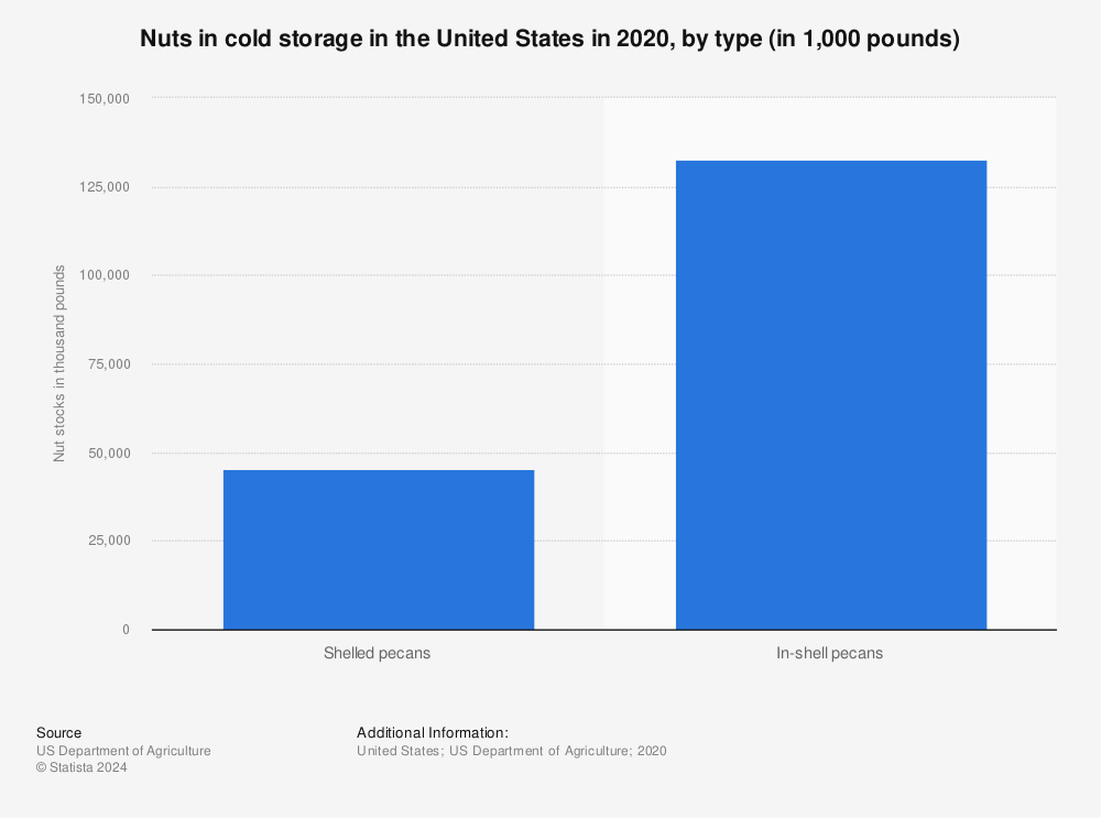 Statistic: Nuts in cold storage in the United States in 2020, by type (in 1,000 pounds) | Statista