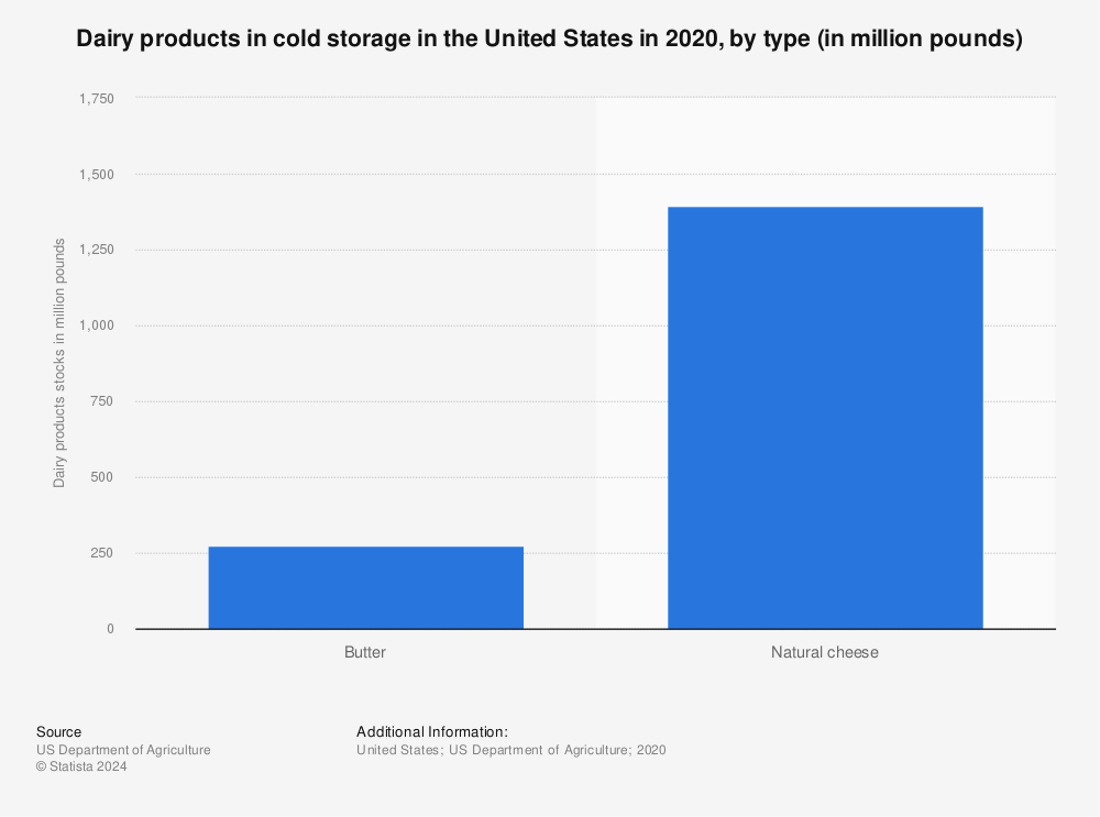 Statistic: Dairy products in cold storage in the United States in 2020, by type (in million pounds) | Statista