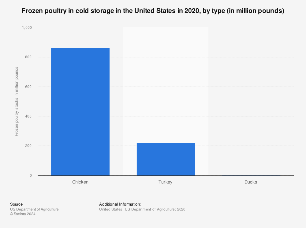 Statistic: Frozen poultry in cold storage in the United States in 2020, by type (in million pounds) | Statista